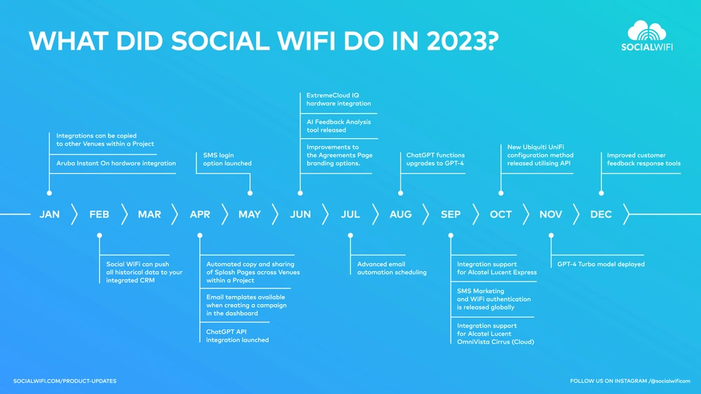 What we did at Social WiFi in 2023 - A year in review