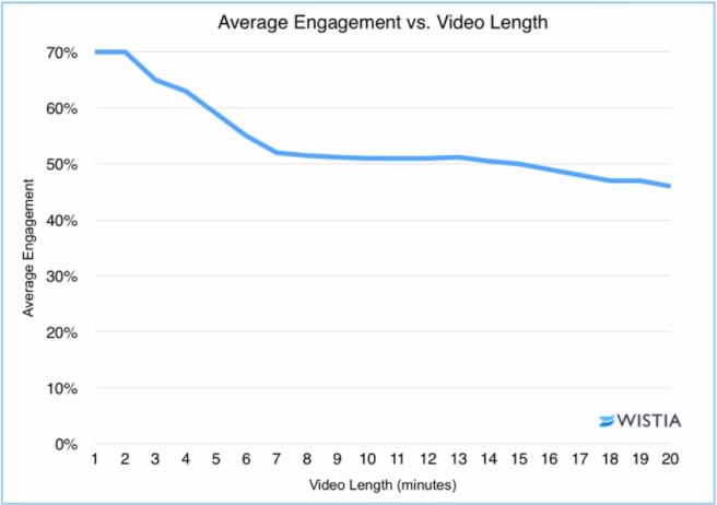 a graph showing the relationship between video length and average engagement