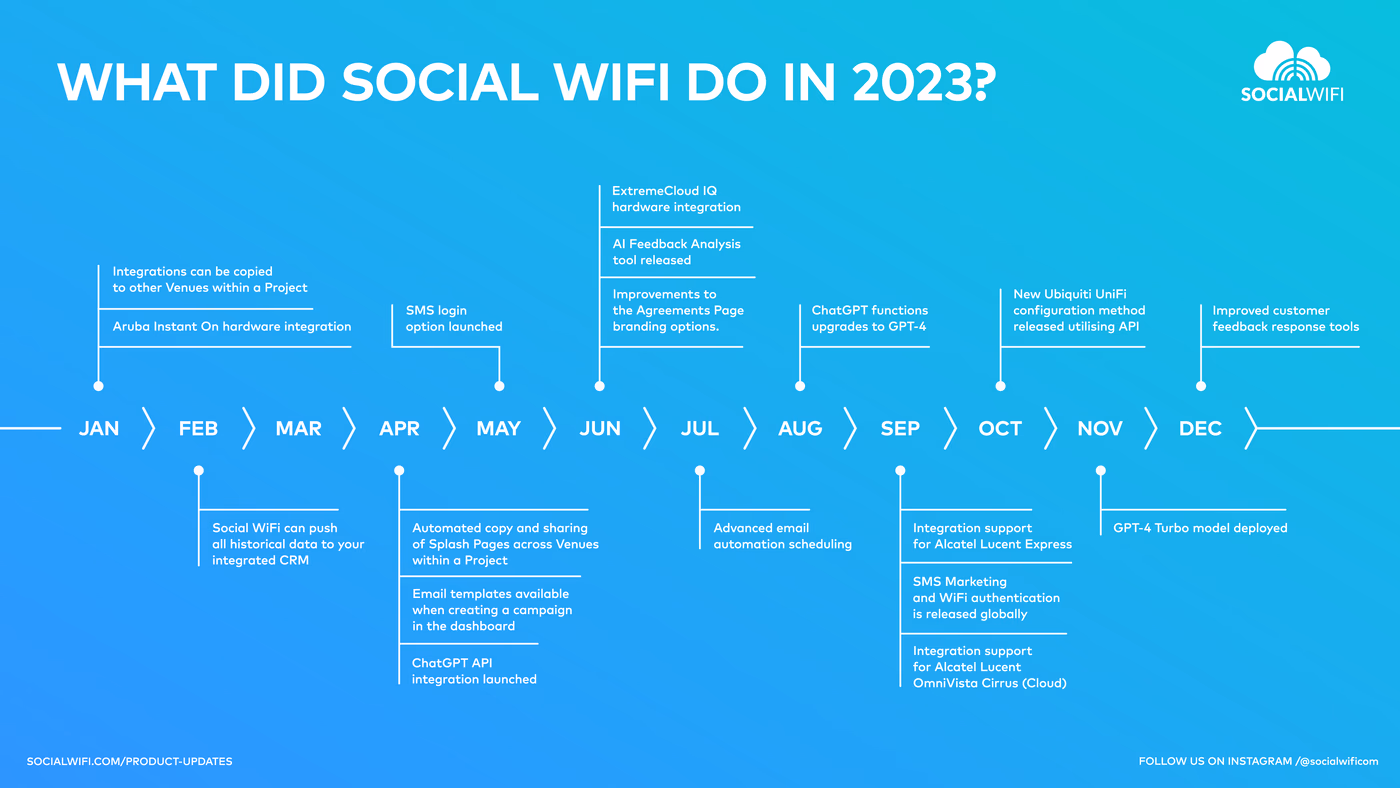 What we did at Social WiFi in 2023 - A year in review