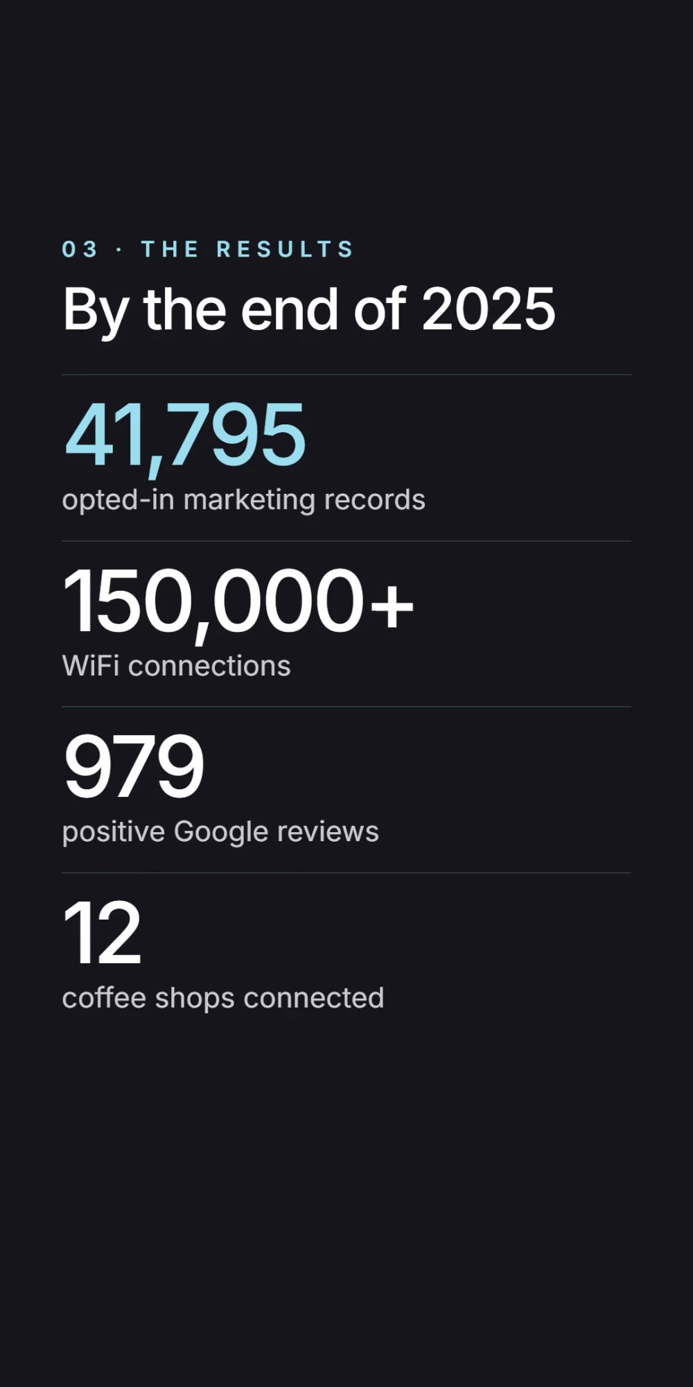 The results by the end of 2025: 41,795 opted-in marketing records, over 150,000 WiFi connections, 979 positive Google reviews and 12 coffee shops connected.