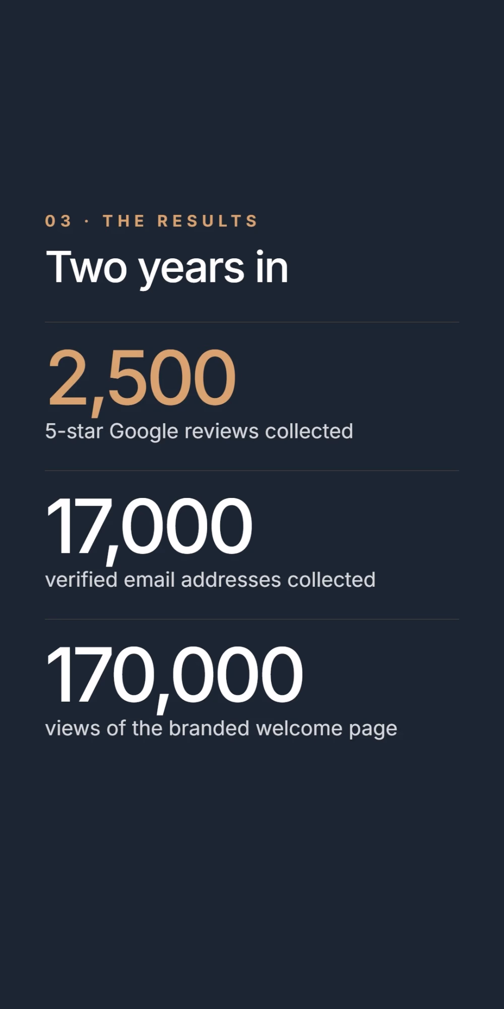The results two years in: 2,500 five-star Google reviews collected, 17,000 verified email addresses collected and 170,000 views of the branded welcome page.