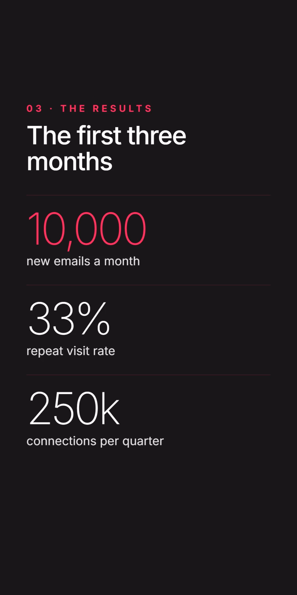 The results in the first three months: 10,000 new emails a month, a 33% repeat visit rate and 250,000 connections per quarter.