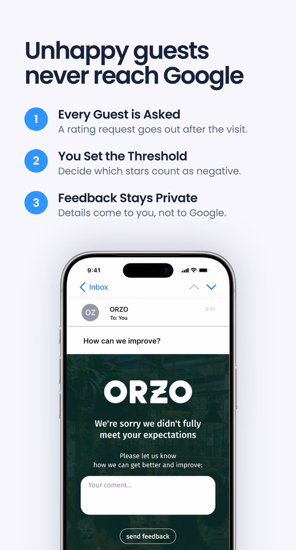 Three-step list headlined 'Unhappy guests never reach Google' - Every Guest is Asked, You Set the Threshold, Feedback Stays Private - next to a phone screen showing a restaurant email asking 'How can we improve?' with a feedback form