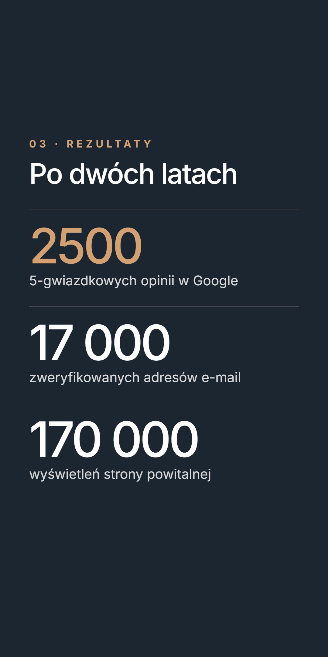 Rezultaty - 2500 opinii, 17 000 adresów e-mail, 170 000 wyświetleń