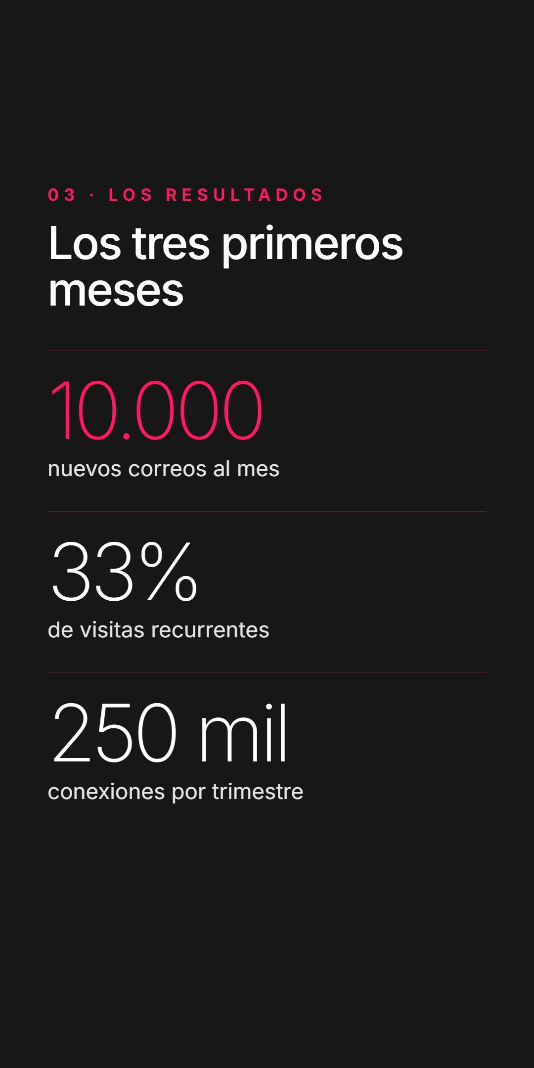 Diapositiva oscura con los resultados. Etiqueta 03 - Los resultados, titular Los tres primeros meses, estadísticas: 10.000 nuevos correos al mes, 33% de visitas recurrentes, 250 mil conexiones por trimestre.