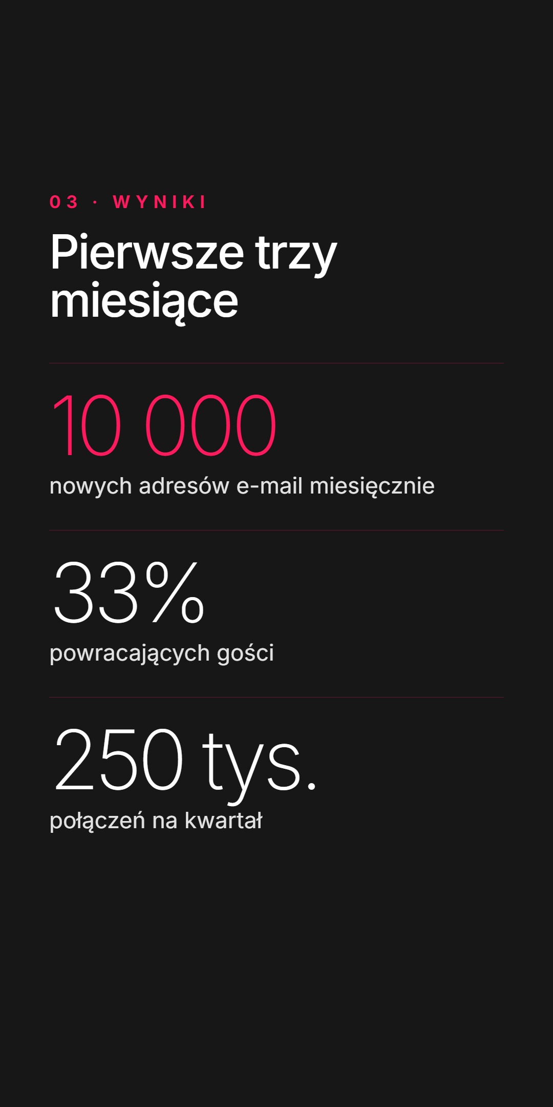 Ciemny slajd z wynikami. Etykieta 03 - Wyniki, nagłówek Pierwsze trzy miesiące, statystyki: 10 000 nowych adresów e-mail miesięcznie, 33% powracających gości, 250 tys. połączeń na kwartał.