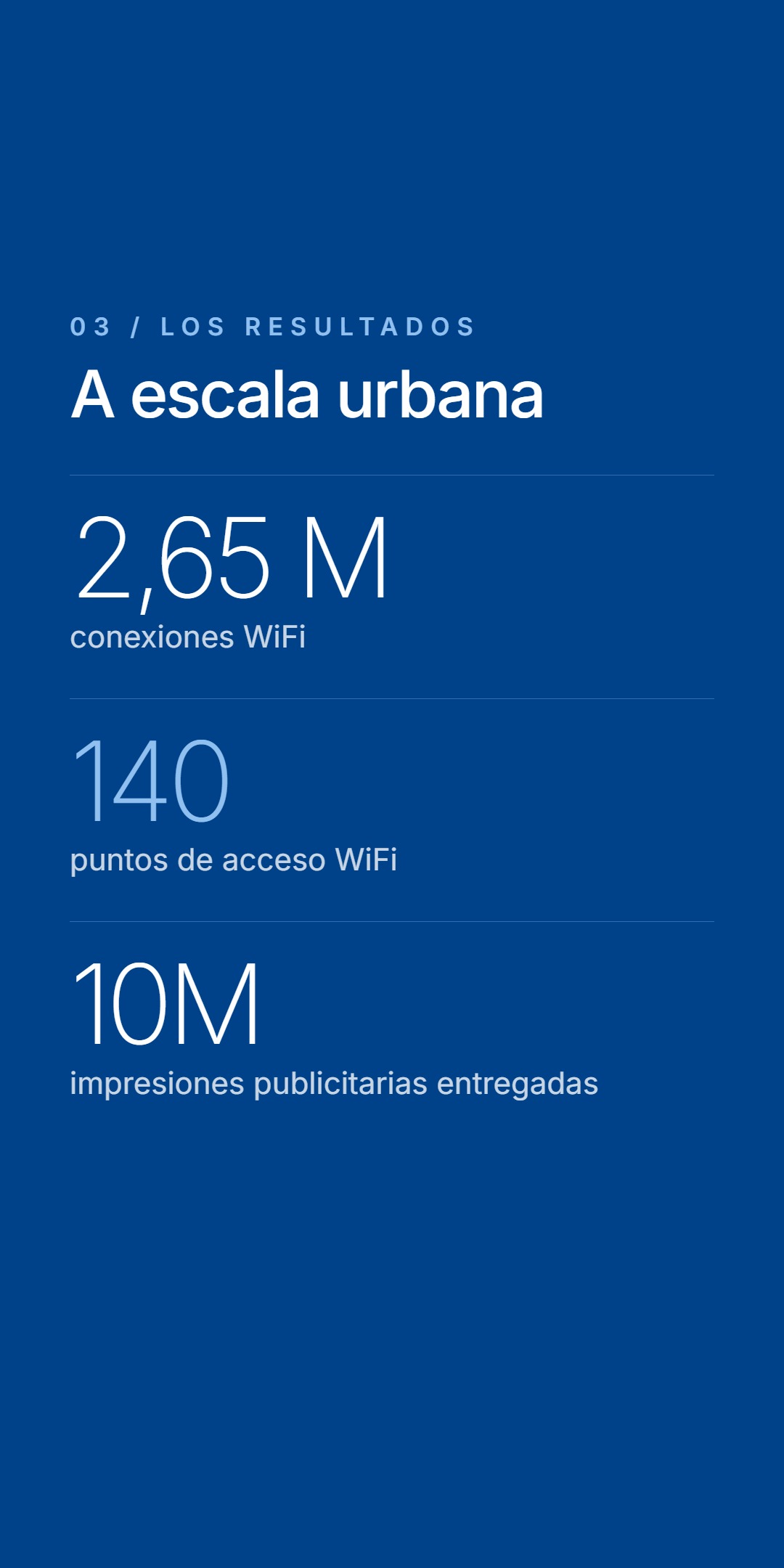 Diapositiva azul oscuro con los resultados. Etiqueta 03 - Los resultados, titular 'A escala urbana', cifras - '2,65 M' conexiones WiFi, '140' puntos de acceso WiFi, '10M' impresiones publicitarias entregadas.