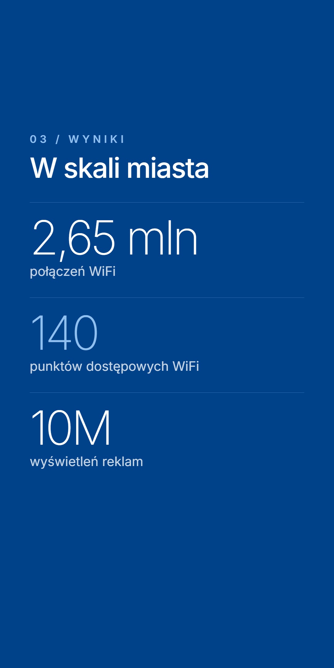 Granatowy slajd z wynikami. Etykieta 03 - Wyniki, nagłówek 'W skali miasta', statystyki - '2,65 mln' połączeń WiFi, '140' punktów dostępowych WiFi, '10M' wyświetleń reklam.