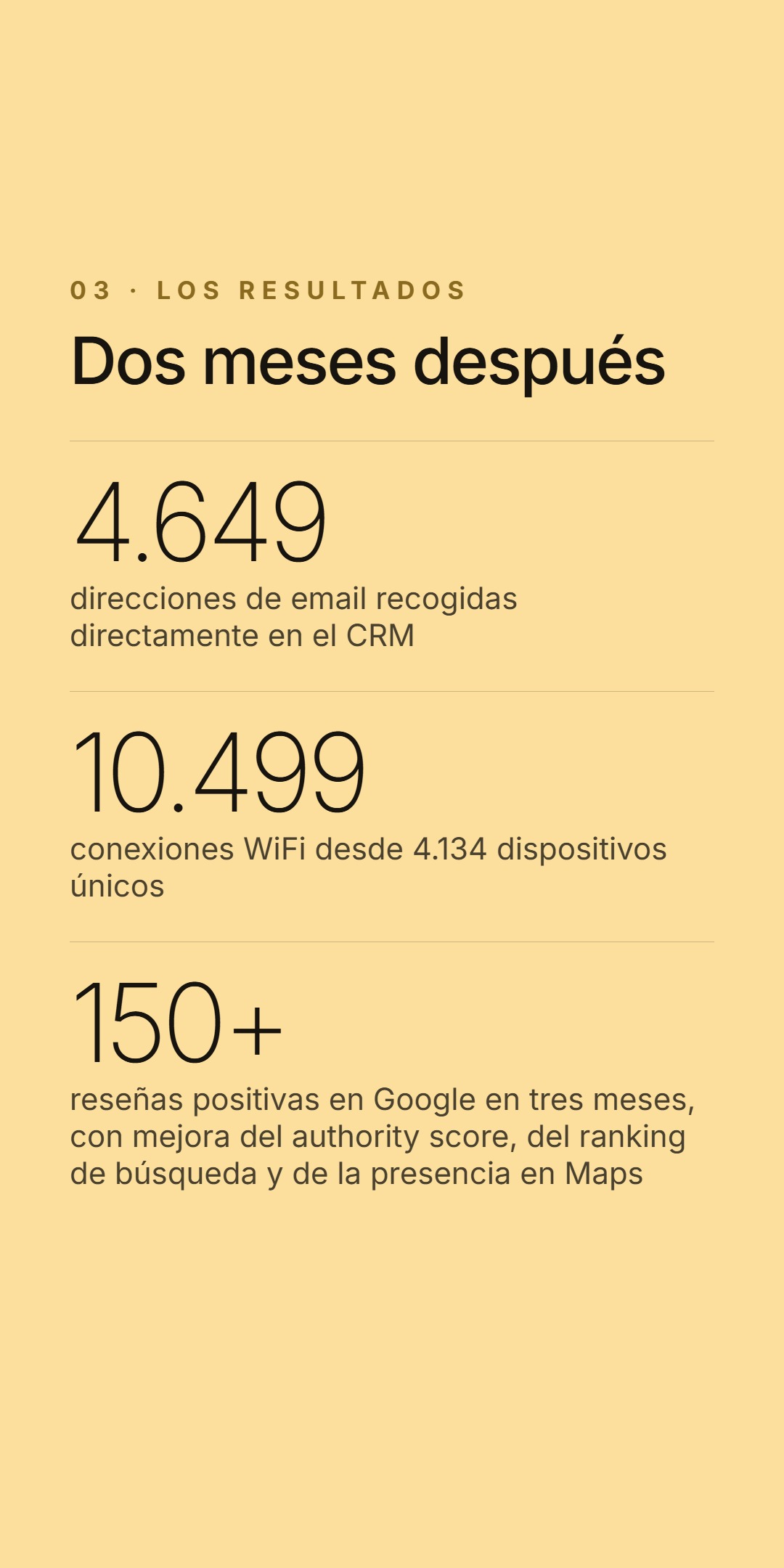 Slide de resultados sobre fondo amarillo. Etiqueta 03 - Los resultados, titular 'Dos meses después' - 4.649 direcciones de email recogidas directamente en el CRM, 10.499 conexiones WiFi desde 4.134 dispositivos únicos y más de 150 reseñas positivas en Google en tres meses.