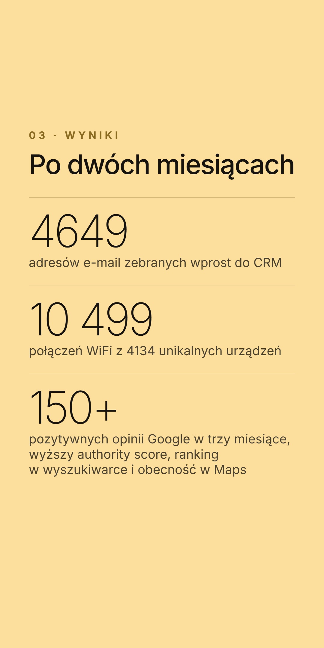 Slajd z wynikami na żółtym tle. Etykieta 03 - Wyniki, nagłówek 'Po dwóch miesiącach' - 4649 adresów e-mail zebranych wprost do CRM, 10 499 połączeń WiFi z 4134 unikalnych urządzeń oraz ponad 150 pozytywnych opinii Google w trzy miesiące.