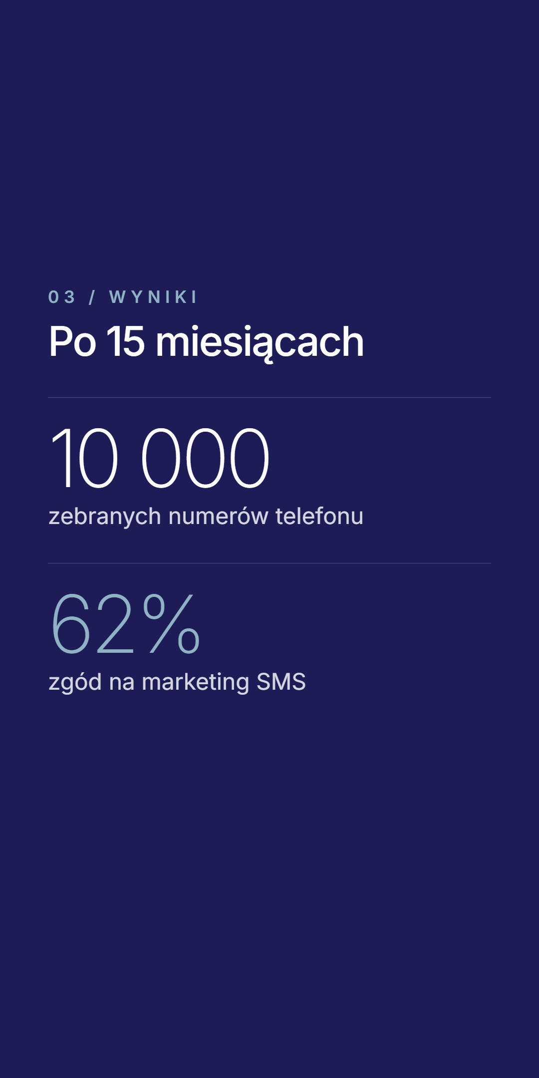 Ciemnoniebieski slajd z wynikami pod nagłówkiem 'Po 15 miesiącach' - statystyki 10 000 zebranych numerów telefonu i 62% zgód na marketing SMS