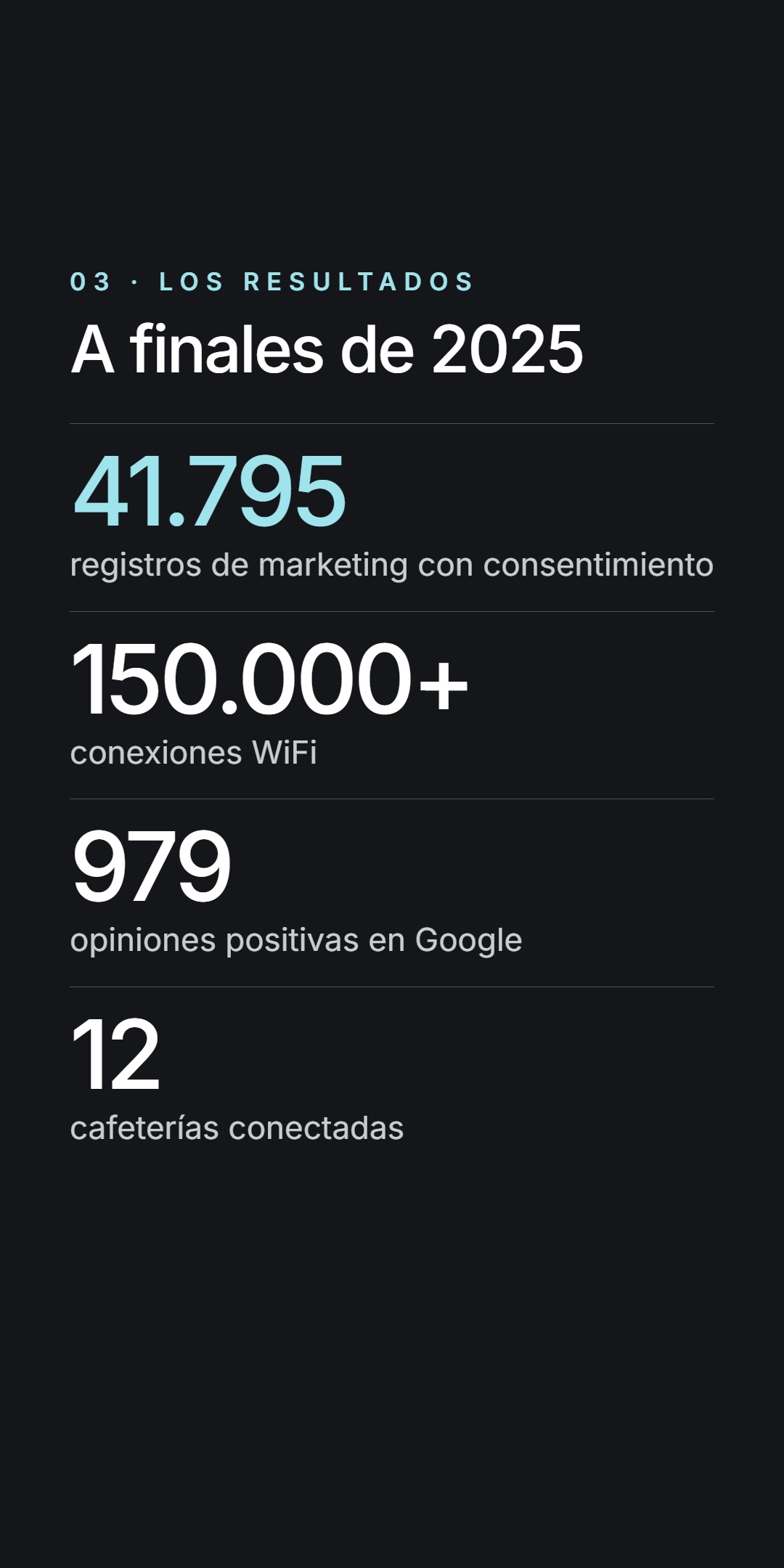 Resultados a finales de 2025 - 41.795 registros de marketing con consentimiento, 150.000+ conexiones WiFi, 979 opiniones positivas en Google, 12 cafeterías conectadas