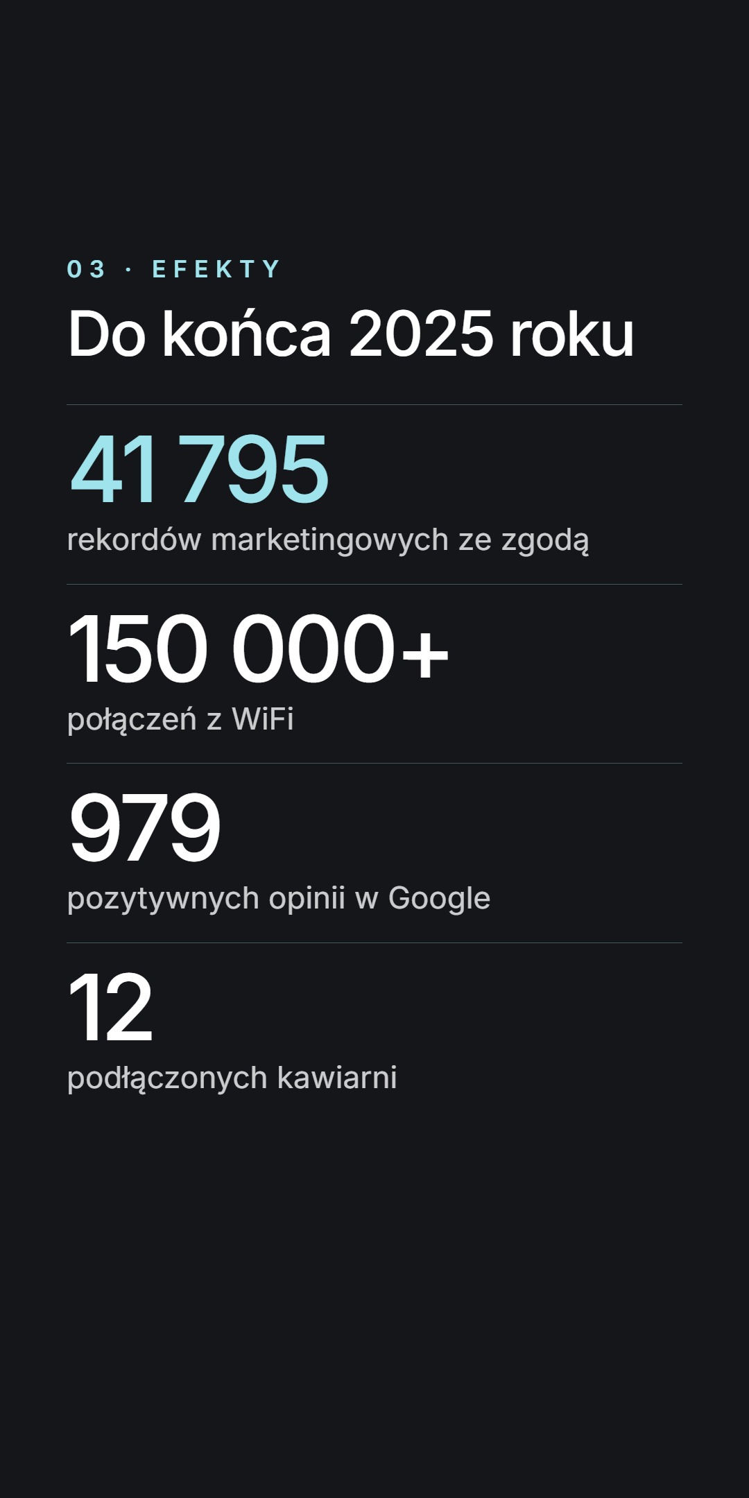 Efekty do końca 2025 roku - 41 795 rekordów marketingowych ze zgodą, 150 000+ połączeń z WiFi, 979 pozytywnych opinii w Google, 12 podłączonych kawiarni
