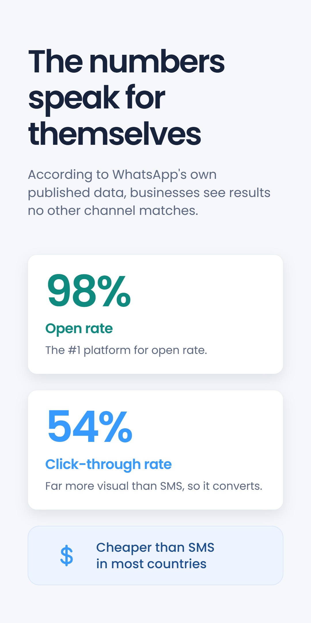 Two stat cards - 98% open rate and 54% click-through rate - under the headline 'The numbers speak for themselves', with a note that WhatsApp is cheaper than SMS in most countries